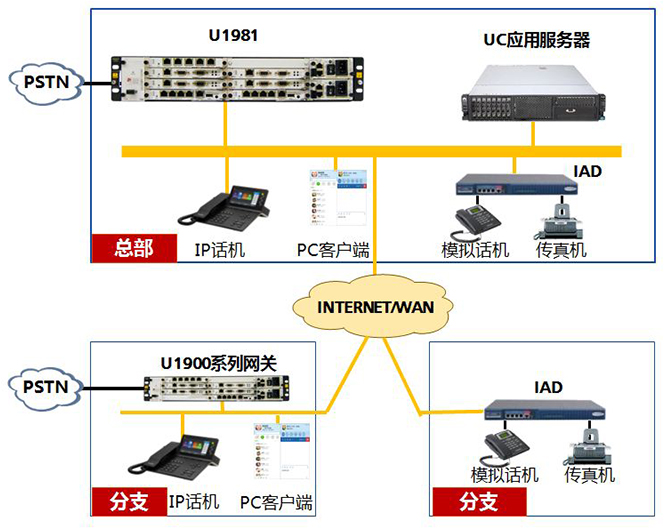 U1981 统一网关UC应用场景