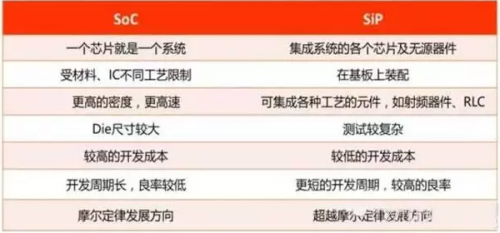 论主流封装技术还看今朝：从SoC出发一文看懂SIP 
