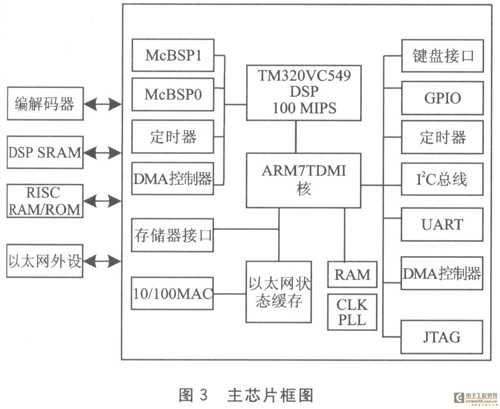 IP电话的VoIP语音网关设计