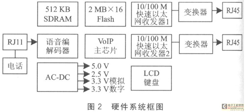 IP电话的VoIP语音网关设计