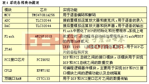 基于ARM7内核的IP电话设计