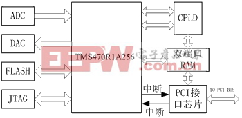 基于ARM7内核的IP电话设计