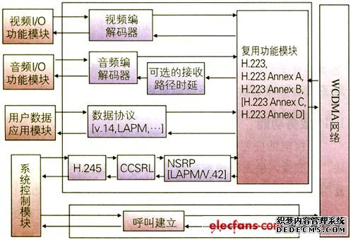 电路域与分组域可视电话系统简介
