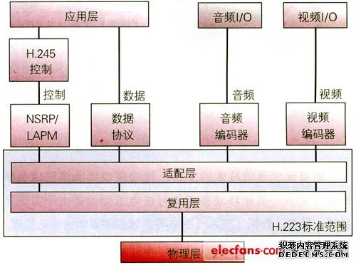 电路域与分组域可视电话系统简介