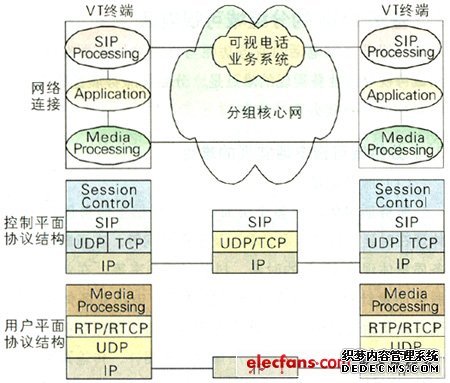 电路域与分组域可视电话系统简介