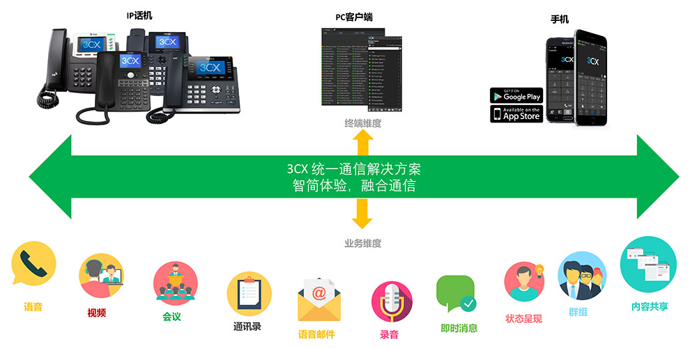 3CXvoip通信原理