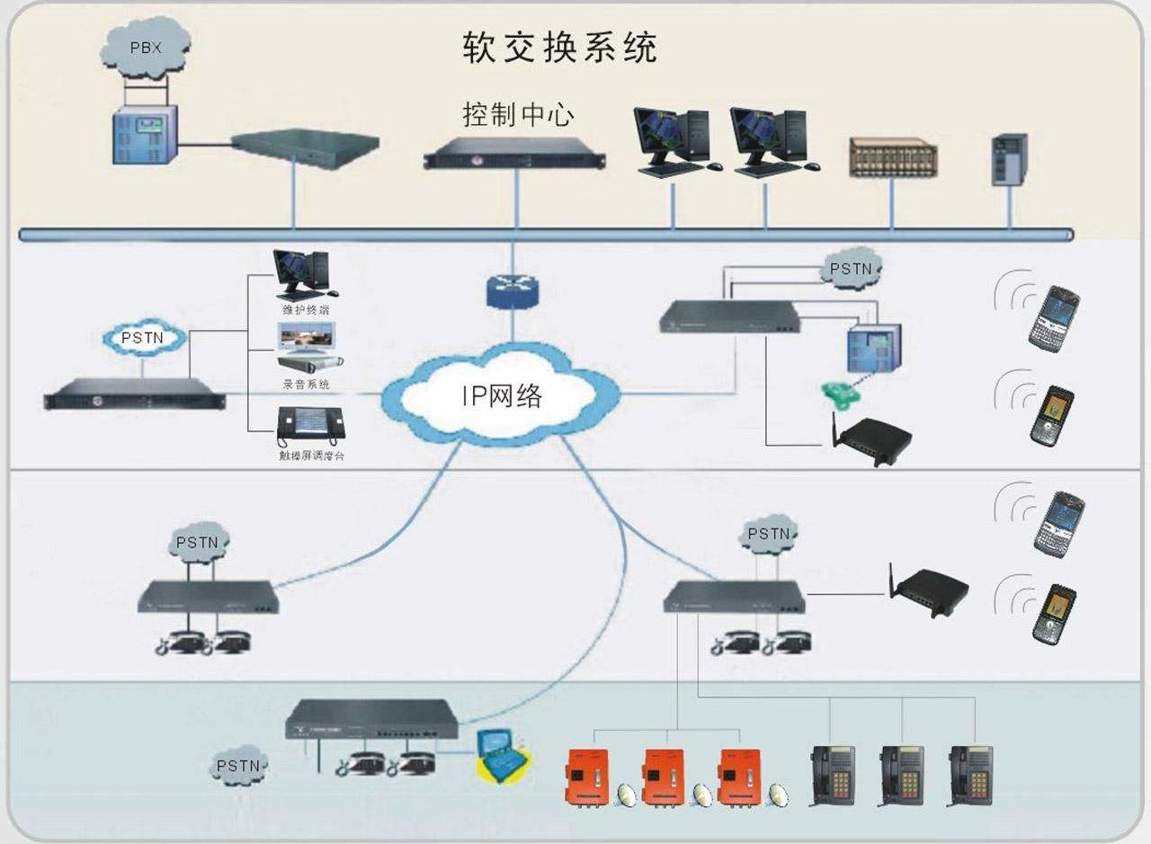 IP电话系统组网图