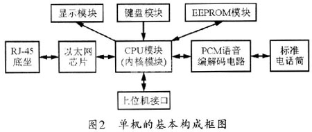 单机的基本工作框图