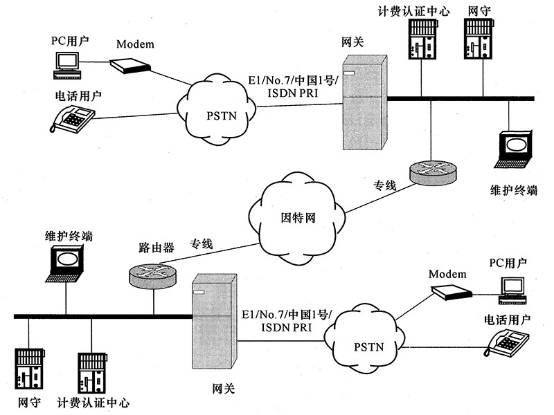 IP电话网的结构