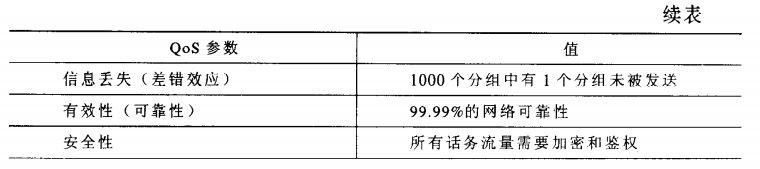 续表
