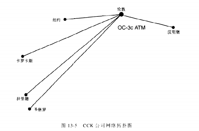 CCK公司网络拓扑图