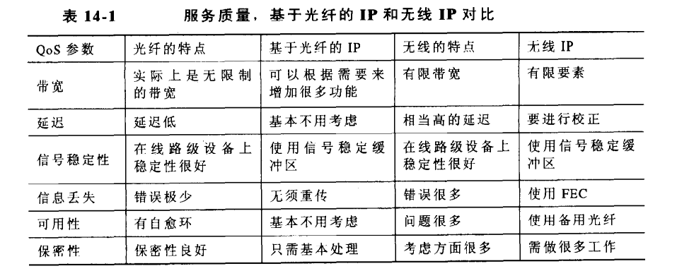 基于光纤的IP和无线IP对比