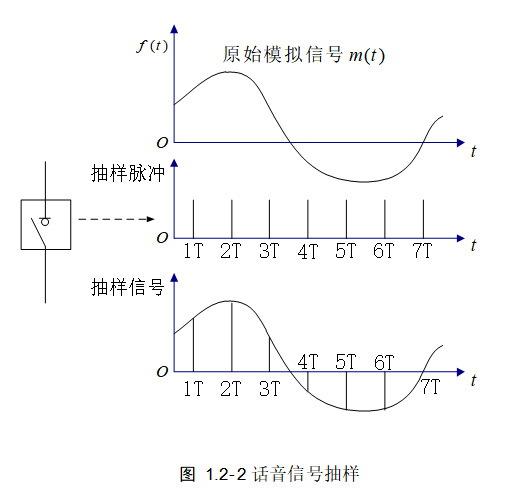 话音信号抽样
