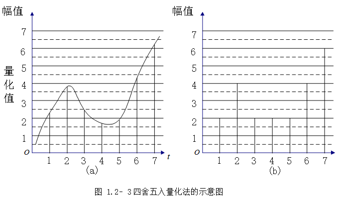 四舍五入量化法的示意图