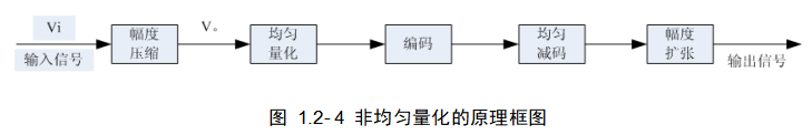 非均匀量化的原理框图