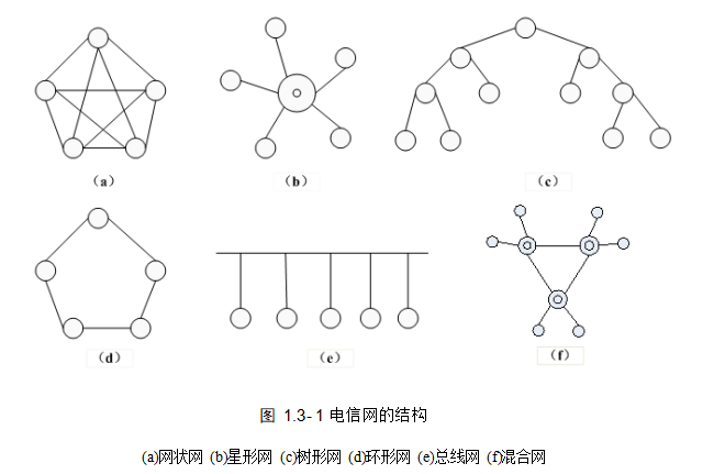 电信网的结构