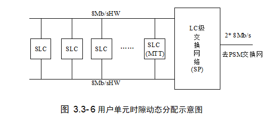 用户单元时隙动态分配示意图