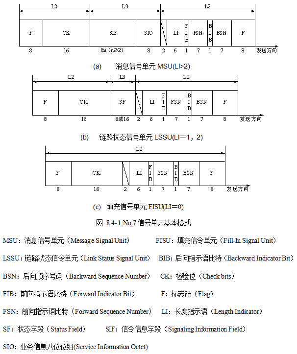 信号单元基本格式