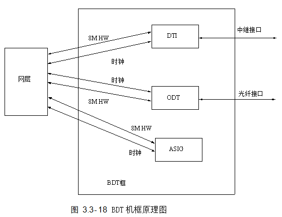 BDT机框原理图