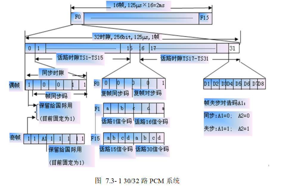 30/32路PCM系统