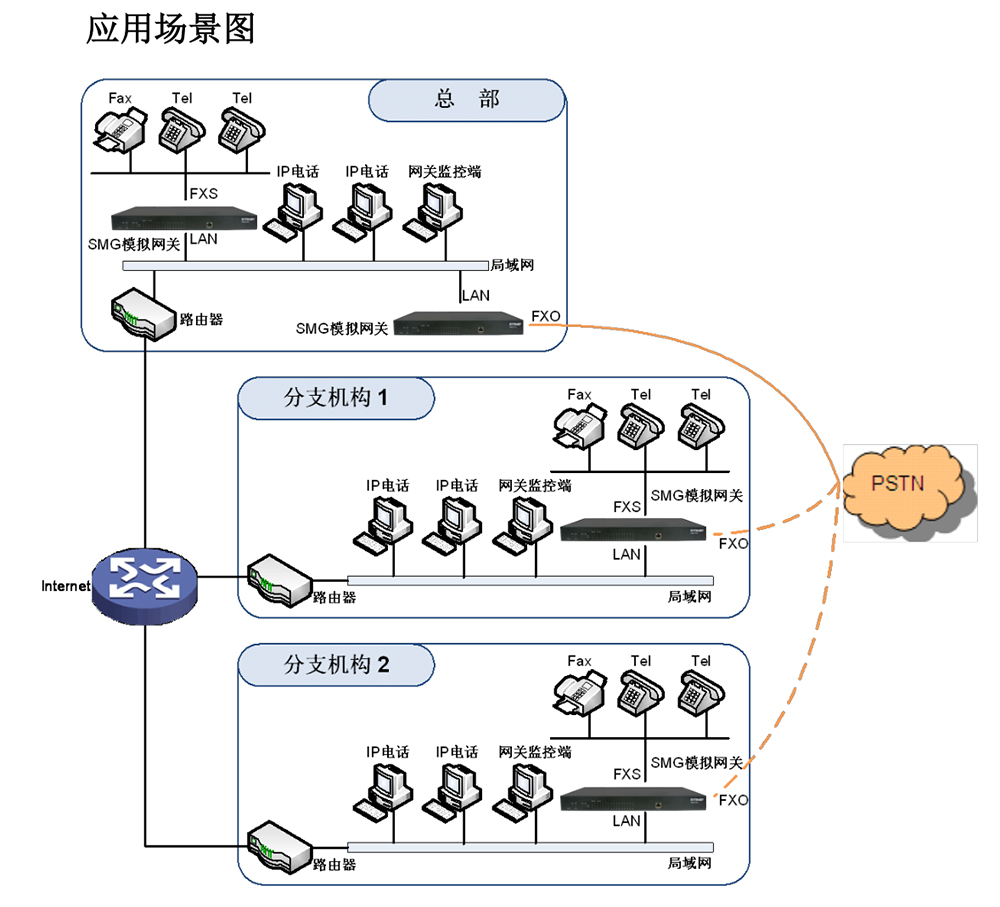 组网应用