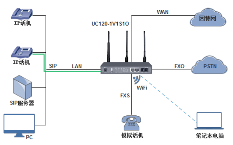 UC120组网应用