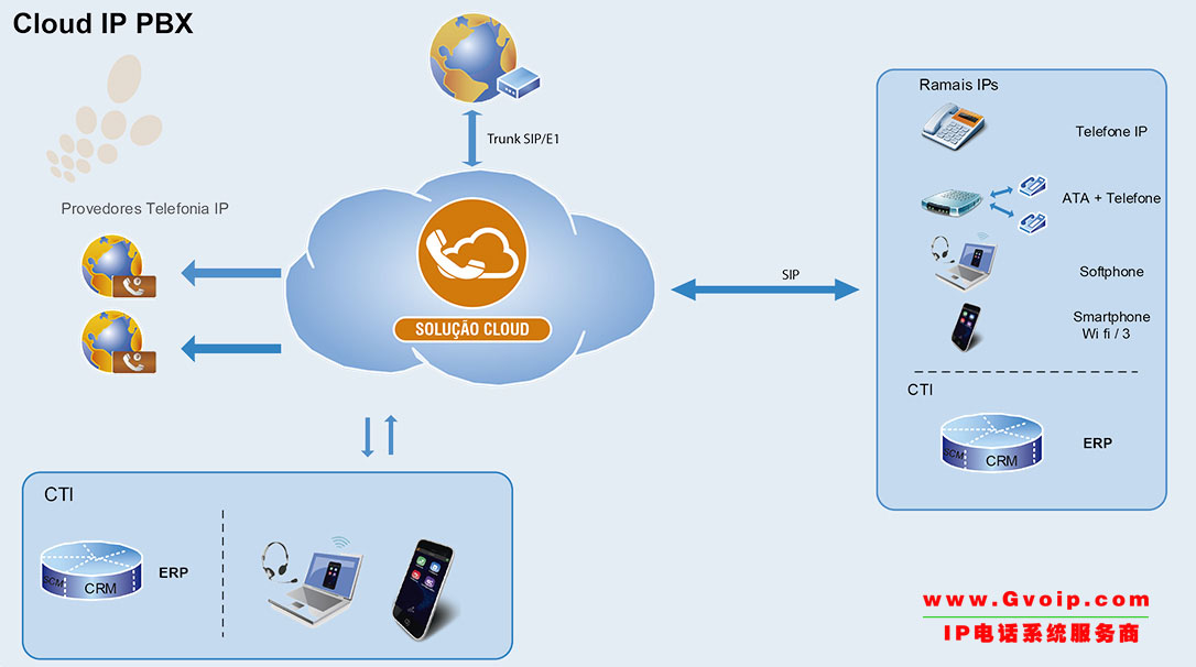 ip pbx网络架构
