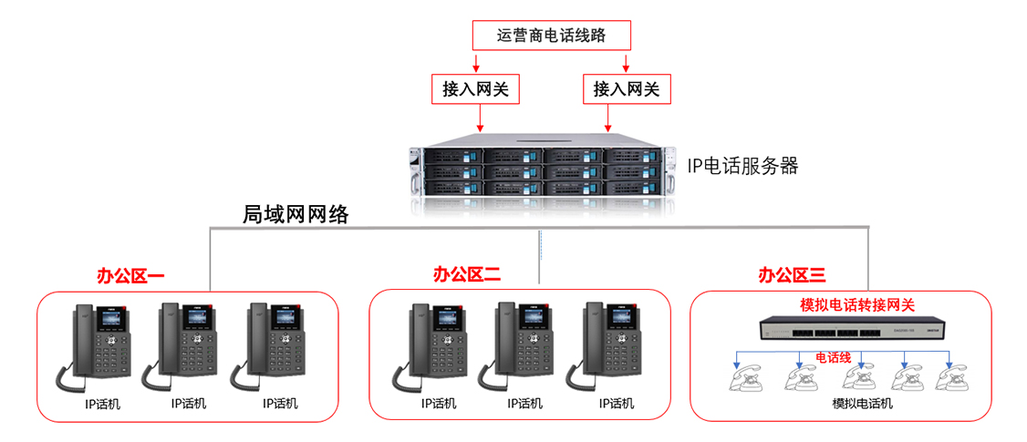 IP电话系统拓扑图