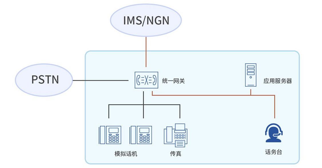 组网应用