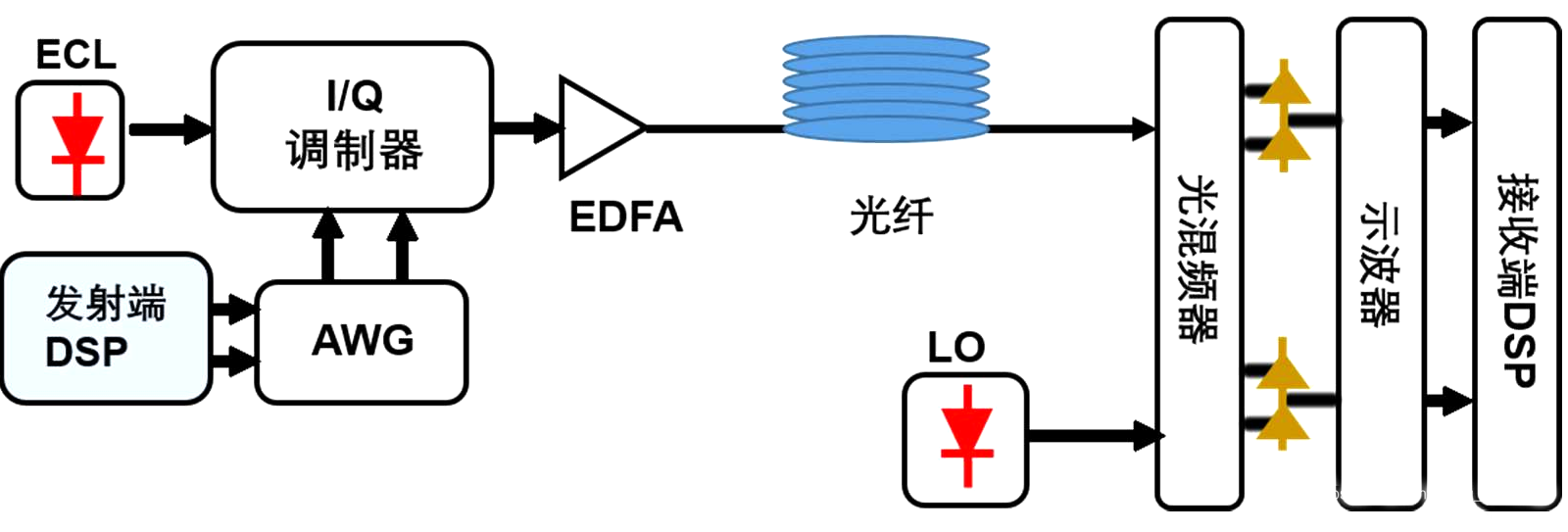 相干光通信