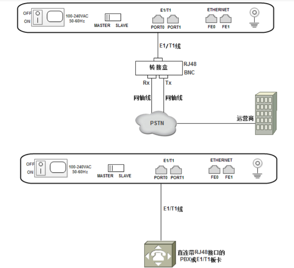 中继网关E1/T1口连接方式