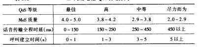 qos分机要求