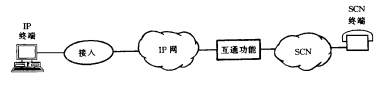 SCN-IP通信