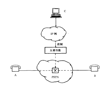 IP控制的电话通信