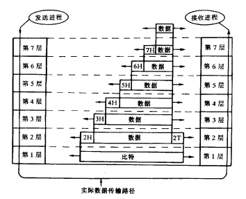协议消息封装