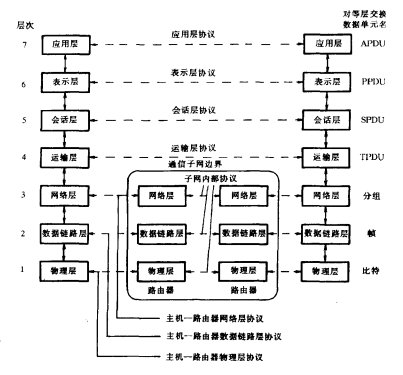 OSI参考模型