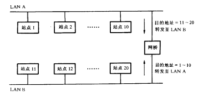 网桥基本功能
