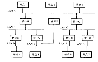 多网桥网络示例
