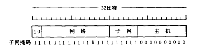  B类网子网编址示例