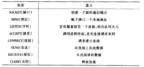 TCP的插口原语