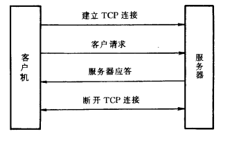 HTTP协议过程