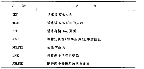 HTTP内建请求方法