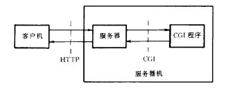 CGI基本原理