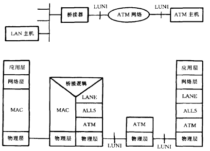 LANE通信协议栈