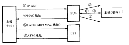 LANE的P地址解析方法