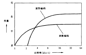 波形编码和参数编码特性比较