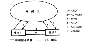 呼叫信令消息的直接选路方式