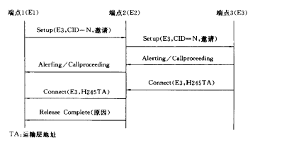 非MC发起邀请信令过程