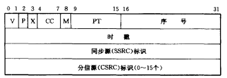 RTP分组固定头部格式