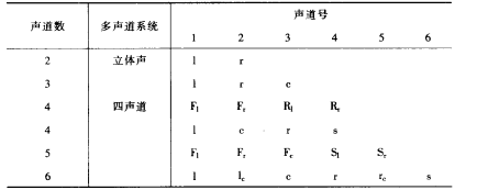 多声道系统的声道排列